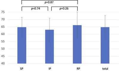 Influence of using simulated or real patients on undergraduate medical students acquiring competencies in medical conversations in surgery: A prospective, controlled study
